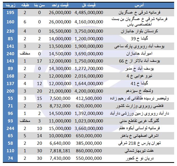 خرید آپارتمان در برخی مناطق تهران چقدر تمام می&zwnj;شود؟