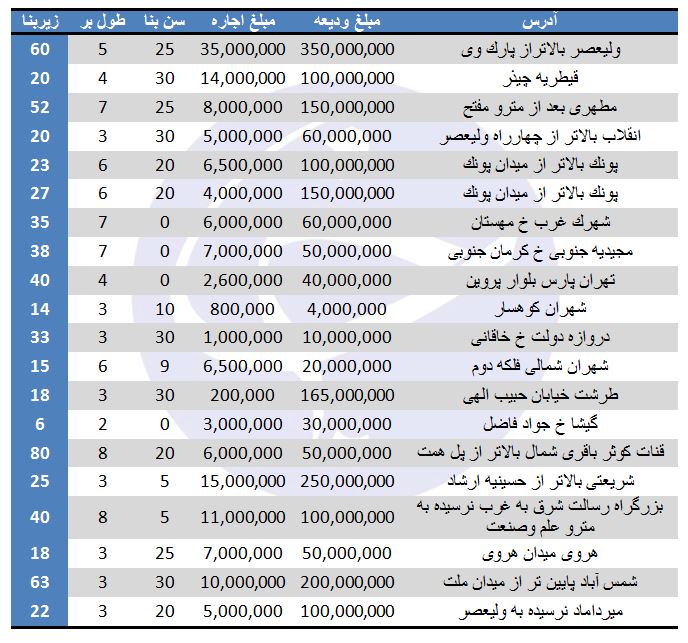 اجاره مغازه در برخی مناطق تهران چقدر است؟ (۲۶/مرداد/۹۷)