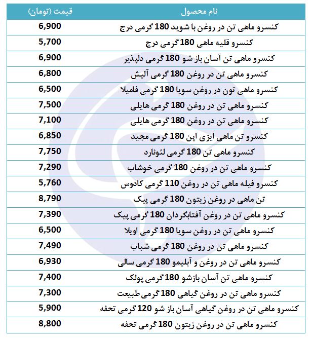 قیمت انواع کنسرو ماهی در بازار