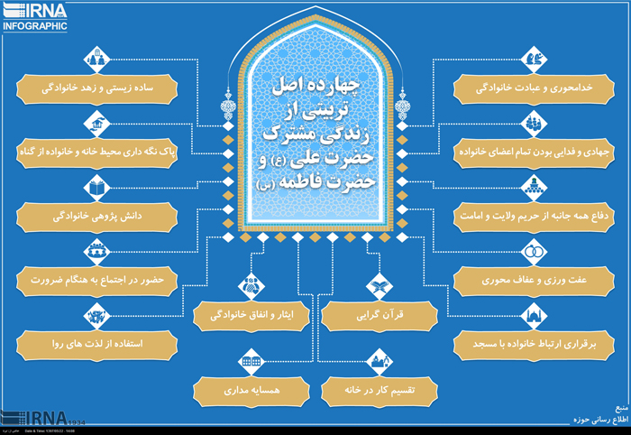 چهارده اصل تربیتی از زندگی مشترک امام علی(ع) و فاطمه زهرا(س) چهارده اصل تربیتی از زندگی مشترک امام علی(ع) و فاطمه زهرا(س)