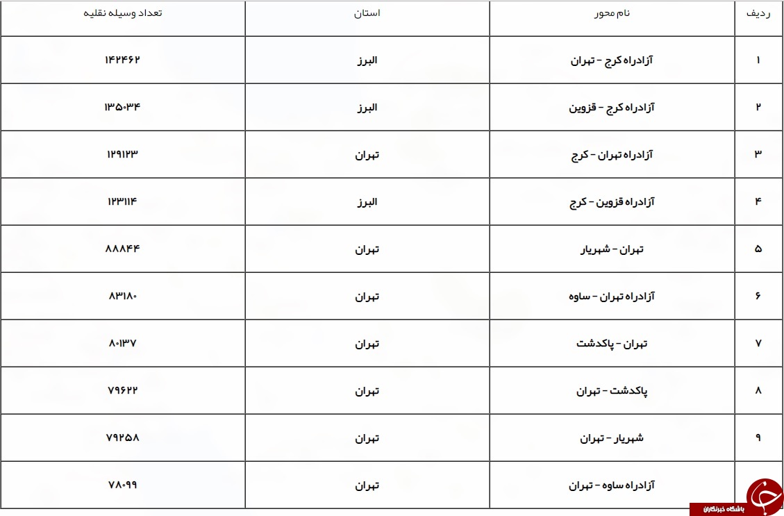 افزایش 5 درصدی تردد های برون مرزی