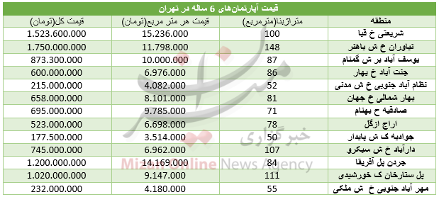 برای خرید آپارتمان&zwnj;های با عمر ۶ سال چقدر باید هزینه کرد+ جدول