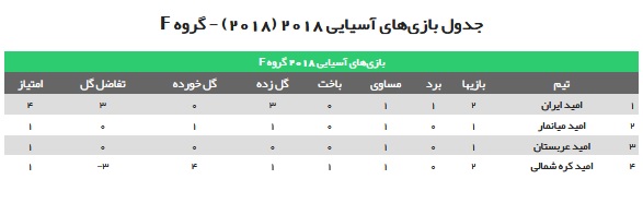 تیم ملی فوتبال امید ایران ۳ - امید کره شمالی صفر / هتریک شاگردان کرانچار در جاکارتا + فیلم و تصاویر