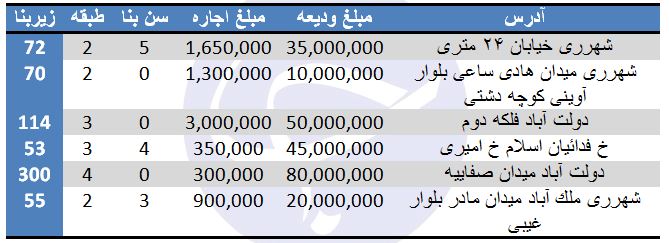 اجاره آپارتمان در منطقه ۲۰ تهران + قیمت