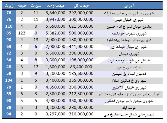 مظنه فروش آپارتمان&zwnj; در منطقه ۲۰ تهران چقدر است؟
