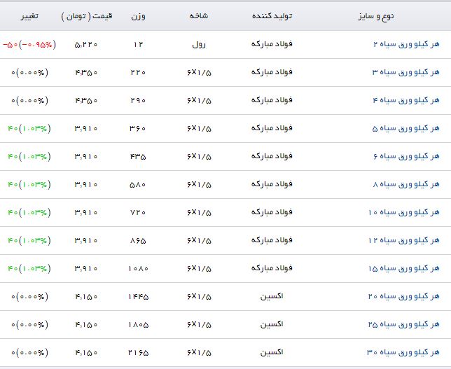 آخرین تغییرات قیمتی در بازار ورق سیاه + جدول