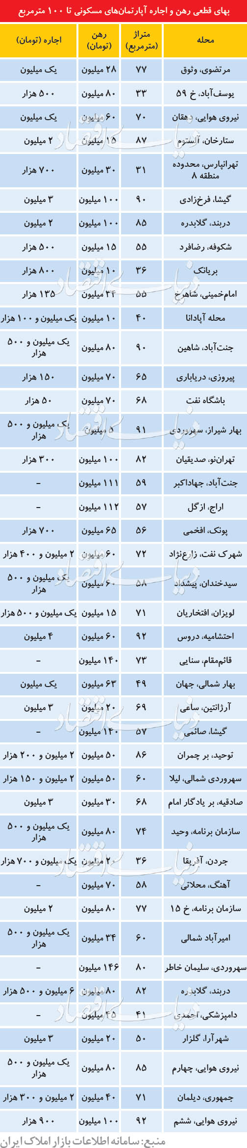 چرا قیمت آپارتمان&zwnj;های لوکس در پایتخت کاهش یافت؟+ جدول