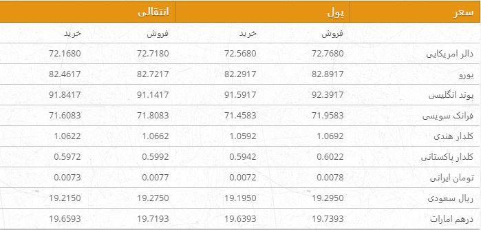 نرخ ارزهای خارجی در بازار امروز کابل/ 27 اسد