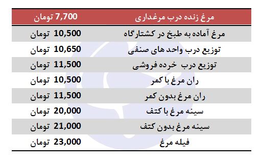 نرخ مرغ و انواع مشتقات آن در بازار اعلام شد
