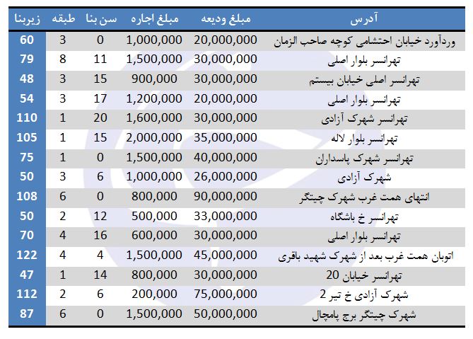 رهن و اجاره خانه در منطقه ۲۱ تهران چقدر تمام می&zwnj;شود؟