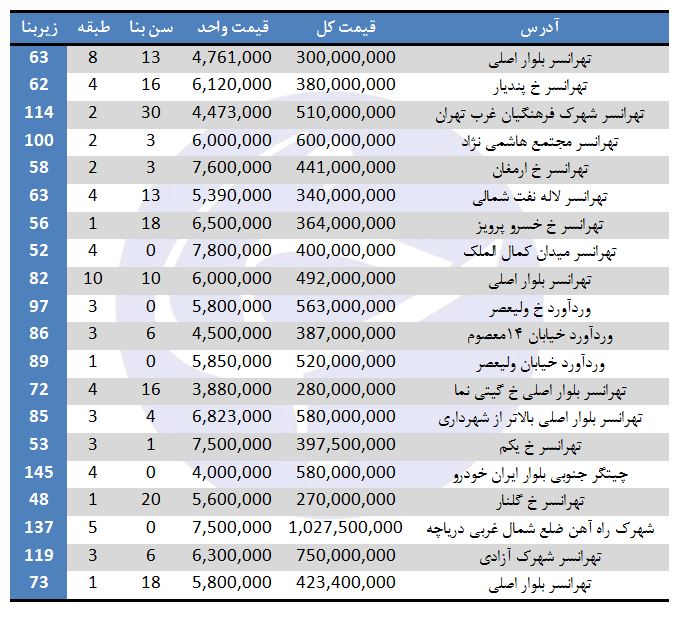 نرخ فروش آپارتمان در منطقه ۲۱ تهران چقدر است؟