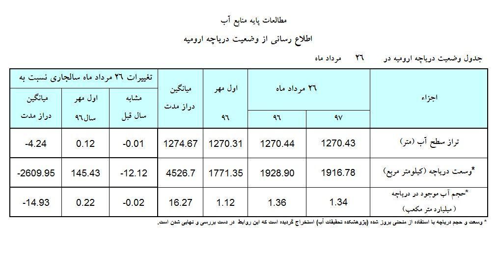 کاهش یک سانتی متری سطح تراز آب دریاچه ارومیه + جدول