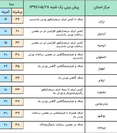 بارش باران در برخی استان های کشور+ جدول