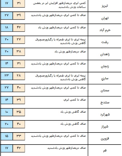 بارش باران در برخی استان های کشور+ جدول