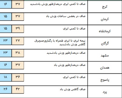 بارش باران در برخی استان های کشور+ جدول