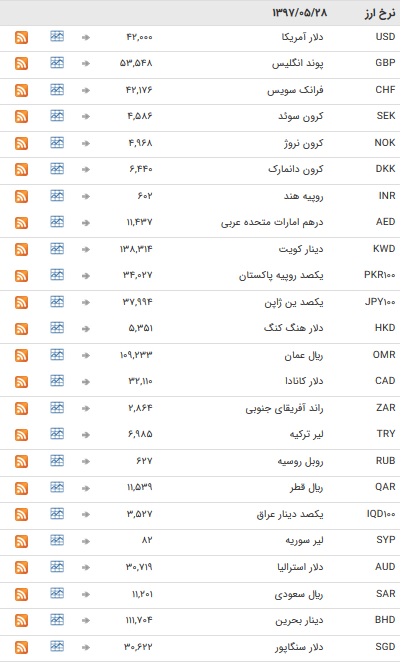 خواب یک روزه در بازار ارز بین بانکی+جدول