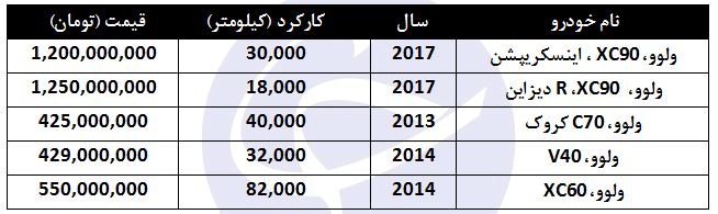 مظنه فروش ولوو در بازار چقدر است؟