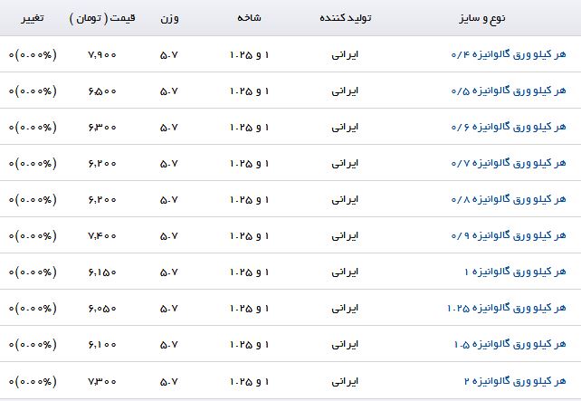 آخرین قیمت&nbsp;ورق گالوانیزه در بازارآهن