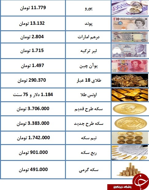 سکه به سه میلیون و ۷۰۶ هزار تومان رسید/ یورو ۱۱ هزار و ۷۷۹ تومان