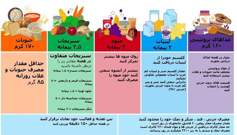 چگونه یک تغذیه سالم داشته باشیم+اینفوگرافی
