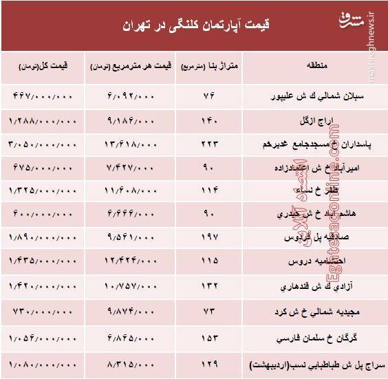 قیمت آپارتمان&zwnj;های کلنگی در تهران چند؟+ جدول
