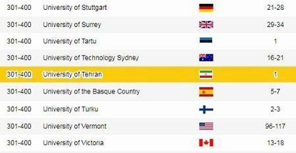 برترین دانشگاه ایران در رتبه بندی شانگ&zwnj;های ۲۰۱۸ کدام است؟