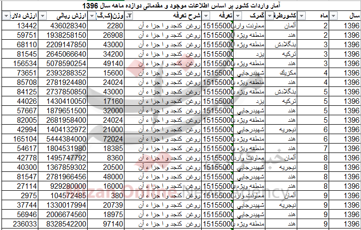 در سال ۹۶ چقدر روغن کنجد به کشور وارد شد؟+ جدول در سال ۹۶ چقدر روغن کنجد به کشور وارد شد؟+ جدول