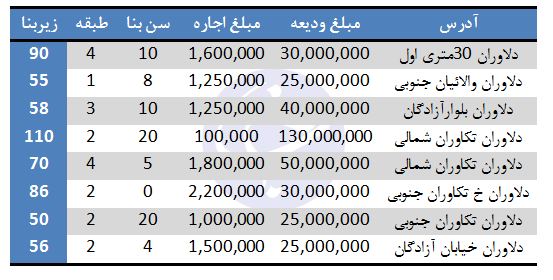 اجاره آپارتمان در دلاوران چقدر است؟