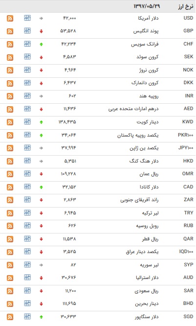 کاهش نرخ ۱۸ ارز بین بانکی+جدول