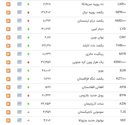 کاهش نرخ ۱۸ ارز بین بانکی+جدول