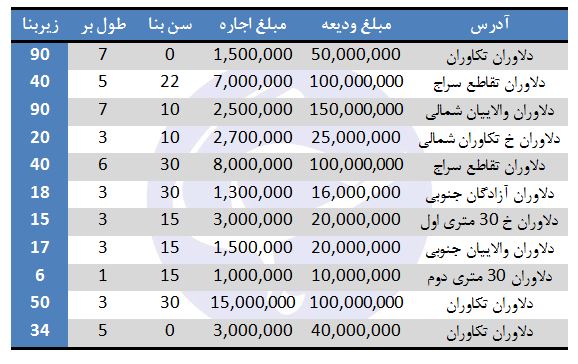مظنه فروش مغازه در دلاوران چقدر است؟