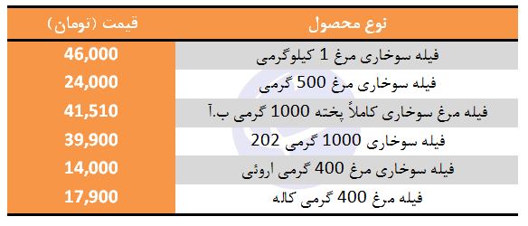 فیله مرغ سوخاری در بازار با چه قیمتی به فروش می&zwnj;رسد؟
