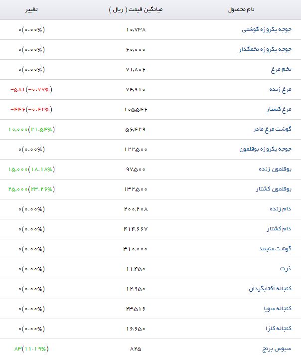 کنجاله سویا با چه قیمتی در بازار به فروش می&zwnj;رسد؟