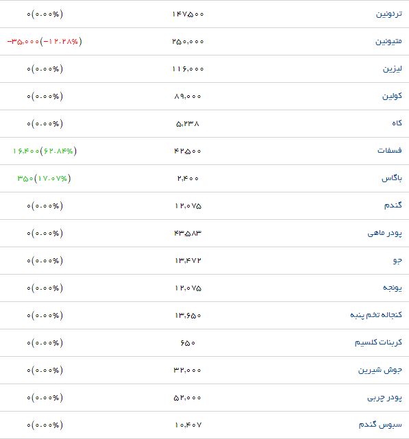 کنجاله سویا با چه قیمتی در بازار به فروش می&zwnj;رسد؟