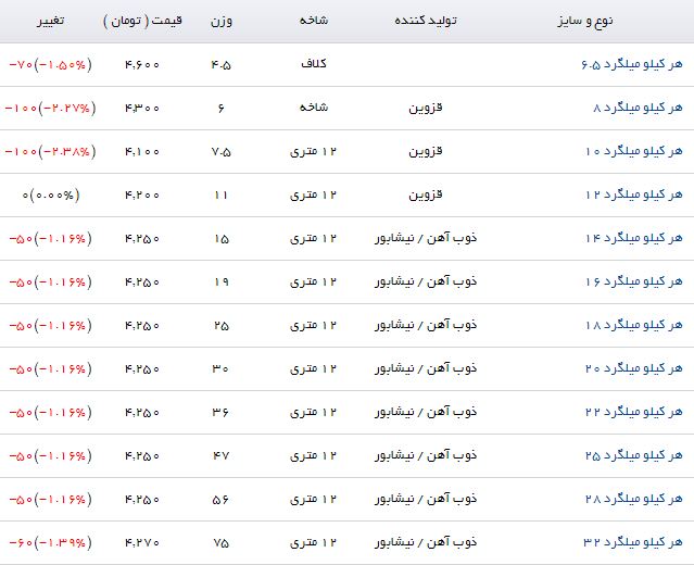 قیمت میلگرد در بازارآهن کاهش یافت