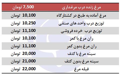 کاهش نرخ مرغ در بازار + جدول