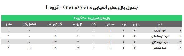 تیم ملی فوتبال امید ایران ۰ - ۲ میانمار