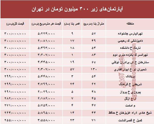 با ۳۰۰ میلیون کجای تهران میتوان خانه خرید؟ +جدول با ۳۰۰ میلیون کجای تهران میتوان خانه خرید؟ +جدول