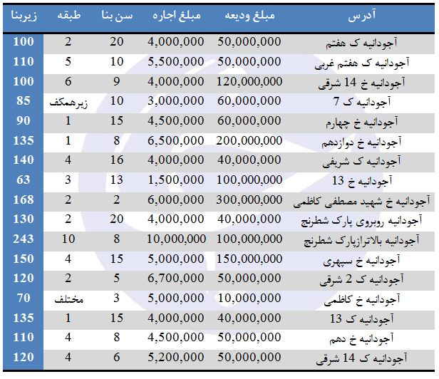 بهای اجاره در آجودانیه چقدر تمام می&zwnj;شود؟