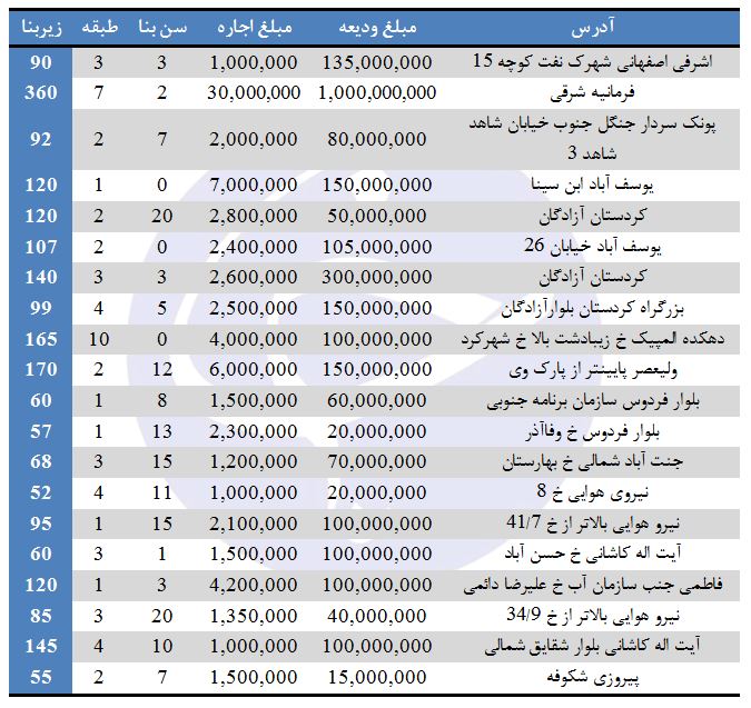 نرخ رهن و اجاره در برخی مناطق تهران (۴/مرداد/۹۷)