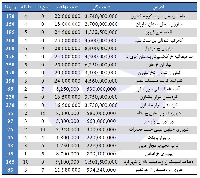 نرخ خرید آپارتمان در برخی مناطق تهران چقدر است؟ (۴/مرداد/۹۷)
