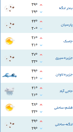 کمینه و بیشینه دمای هوای هرمزگان ۴ مرداد ۹۷