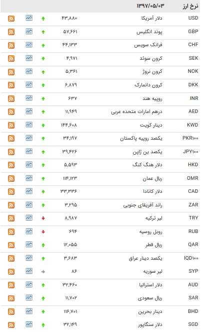 نرخ ۳۵ ارزافزایش یافت+ جدول