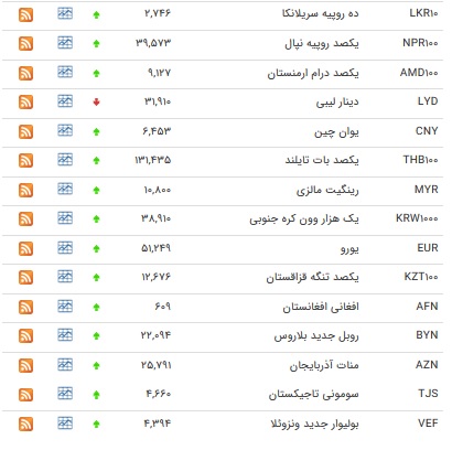 نرخ ۳۵ ارزافزایش یافت+ جدول