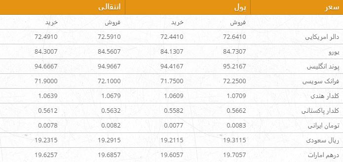 نرخ ارزهای خارجی در بازار امروز کابل/ 3 اسد