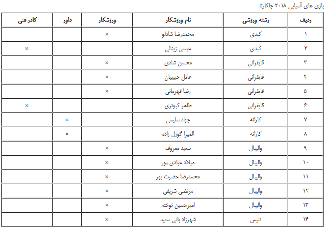 حضور ۱۴ نماینده از آذربایجان غربی در مسابقات آسیایی جاکارتا+لیست اسامی