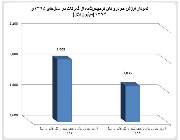 نرید تو خبر ////تعداد خودرو ترخیص شده از گمرک در سال&zwnj;های 95 و 96 + نمودار