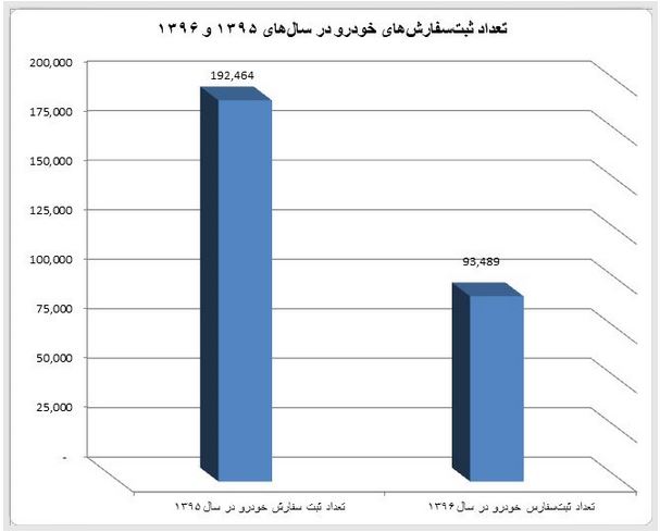 نرید تو خبر ////تعداد خودرو ترخیص شده از گمرک در سال&zwnj;های 95 و 96 + نمودار