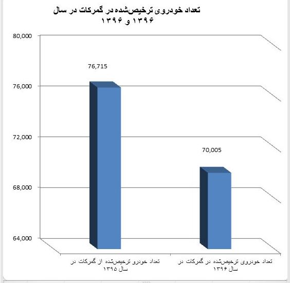 نرید تو خبر ////تعداد خودرو ترخیص شده از گمرک در سال&zwnj;های 95 و 96 + نمودار