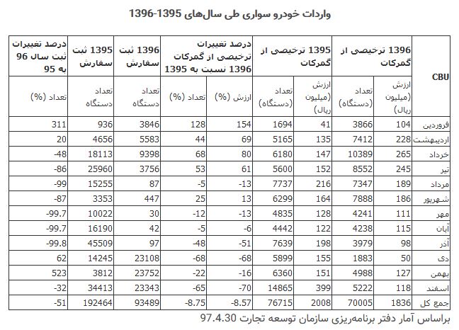نرید تو خبر ////تعداد خودرو ترخیص شده از گمرک در سال&zwnj;های 95 و 96 + نمودار